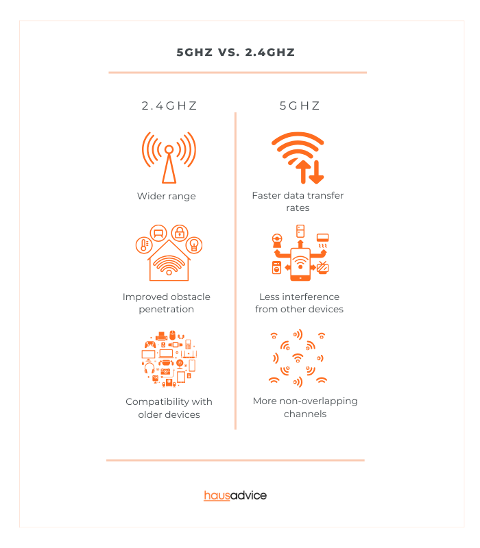 5GHz vs 2.4Ghz Infographic from Hausadvice